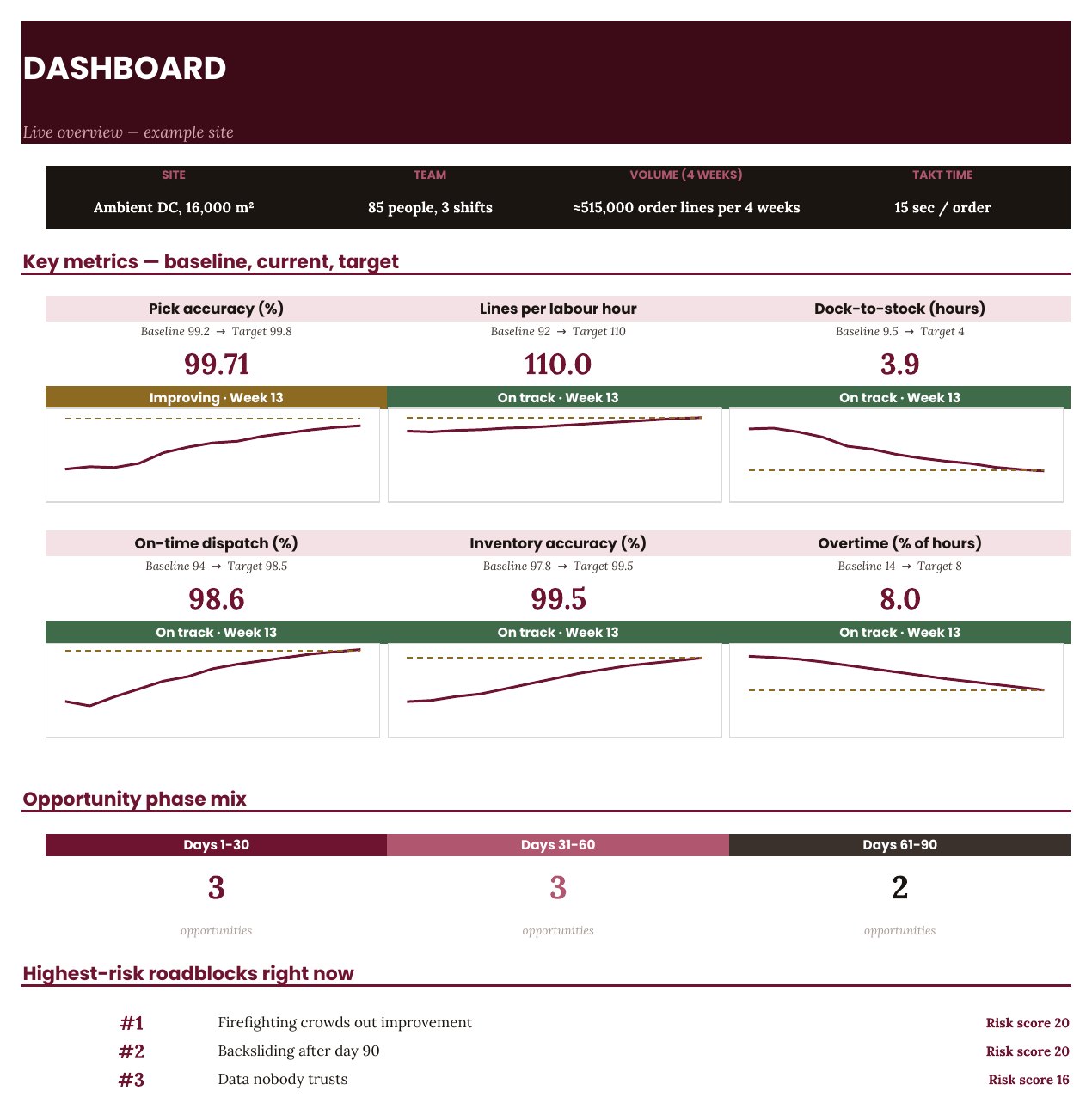The workbook dashboard showing six KPIs with trend charts