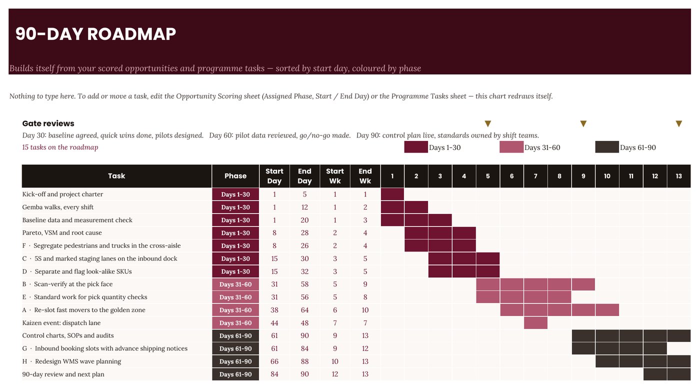 Workbook: the 90-day roadmap, built automatically and colour-coded by phase