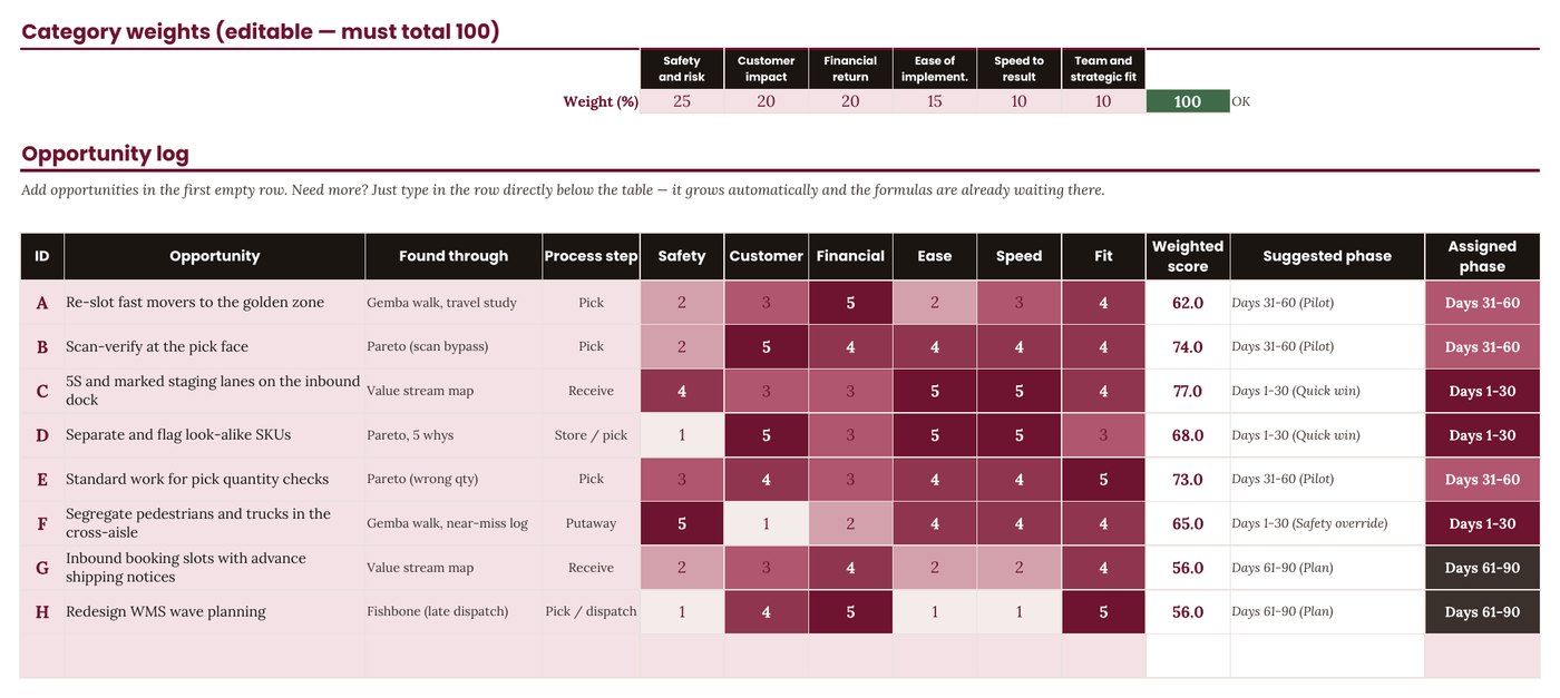 Workbook: the opportunity log with weighted scores and suggested phases